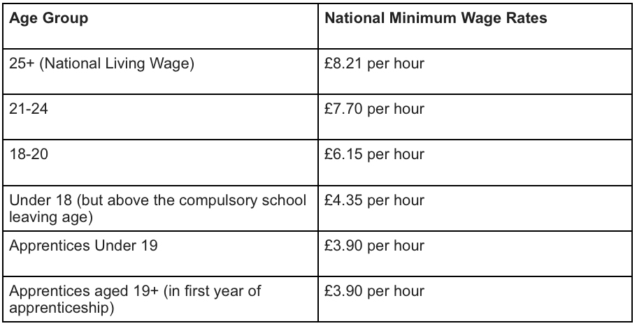 National Minimum wage rates 2019